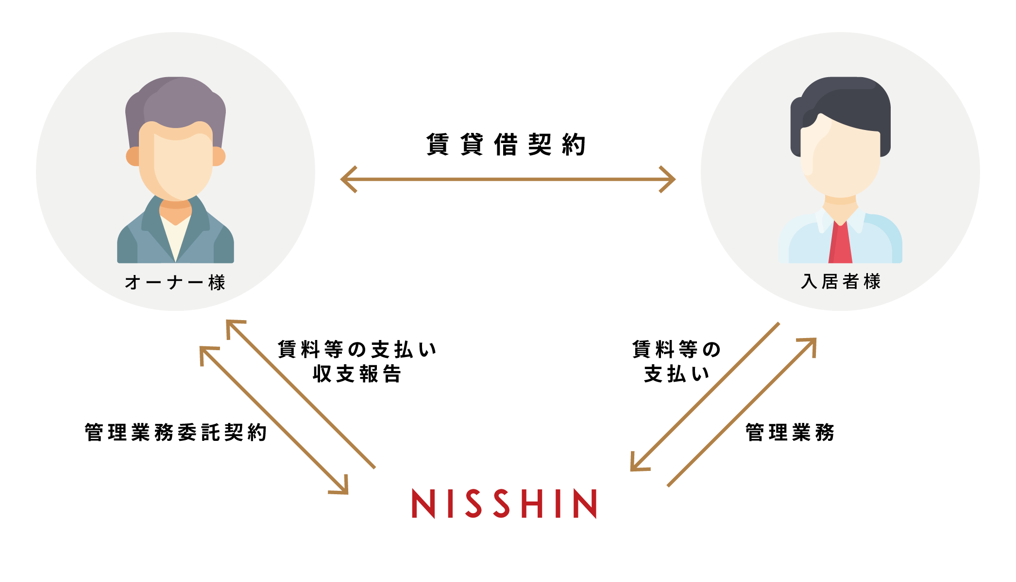 オーナー様 入居者様 賃貸借契約